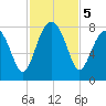 Dillard Creek tide chart for Tuesday, November 5, 2024