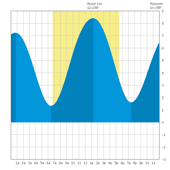 Dillard Creek tide chart for Thursday, November 7, 2024