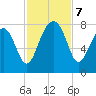 Dillard Creek tide chart for Thursday, November 7, 2024