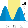 Dillard Creek tide chart for Tuesday, December 10, 2024
