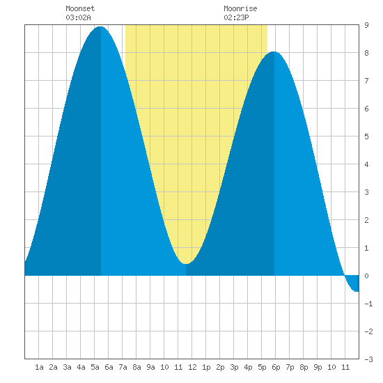 Dillard Creek tide chart for Wednesday, December 11, 2024