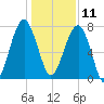 Dillard Creek tide chart for Wednesday, December 11, 2024