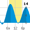Dillard Creek tide chart for Saturday, December 14, 2024