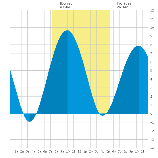 Dillard Creek tide chart for Monday, December 16, 2024
