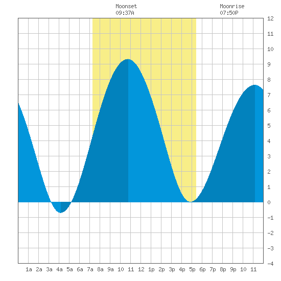 Dillard Creek tide chart for Tuesday, December 17, 2024