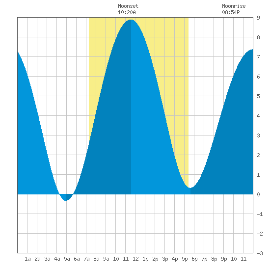 Dillard Creek tide chart for Wednesday, December 18, 2024
