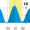 Dillard Creek tide chart for Wednesday, December 18, 2024