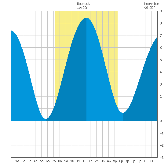 Dillard Creek tide chart for Thursday, December 19, 2024