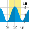 Dillard Creek tide chart for Thursday, December 19, 2024