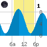 Dillard Creek tide chart for Sunday, December 1, 2024