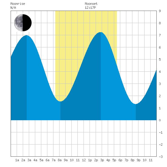 Dillard Creek tide chart for Sunday, December 22, 2024