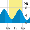 Dillard Creek tide chart for Monday, December 23, 2024