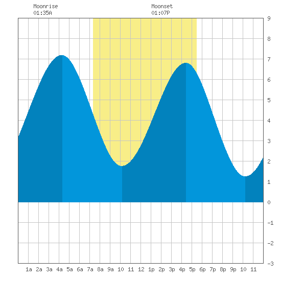Dillard Creek tide chart for Tuesday, December 24, 2024