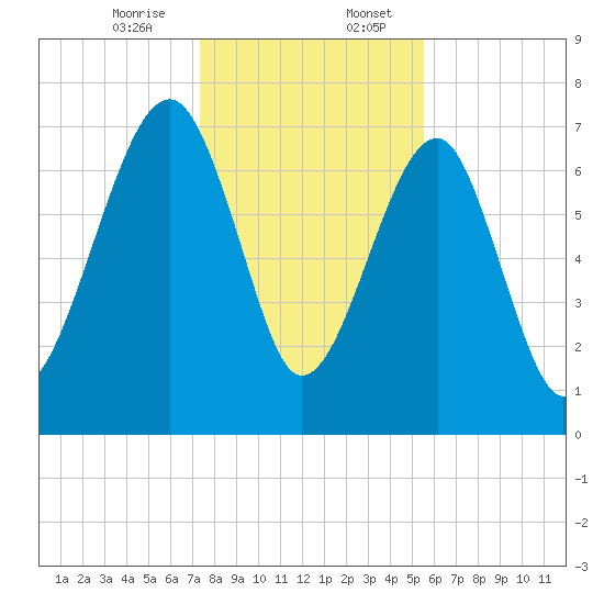 Dillard Creek tide chart for Thursday, December 26, 2024