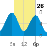Dillard Creek tide chart for Thursday, December 26, 2024