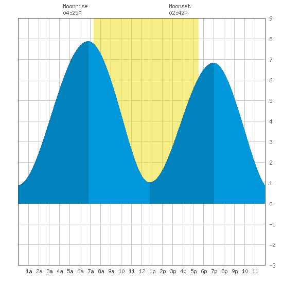 Dillard Creek tide chart for Friday, December 27, 2024