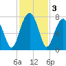 Dillard Creek tide chart for Tuesday, December 3, 2024