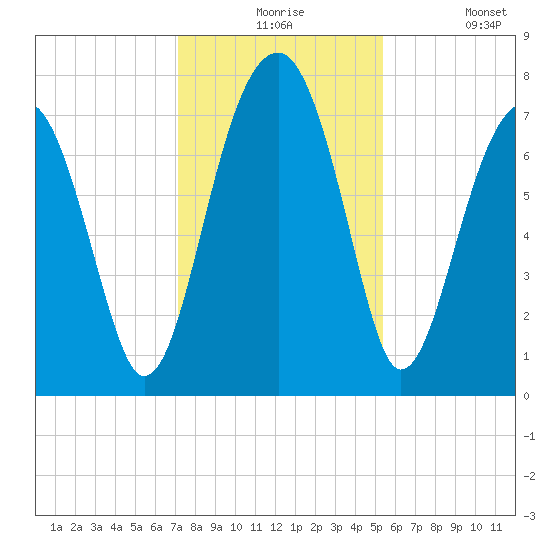 Dillard Creek tide chart for Thursday, December 5, 2024