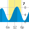 Dillard Creek tide chart for Saturday, December 7, 2024