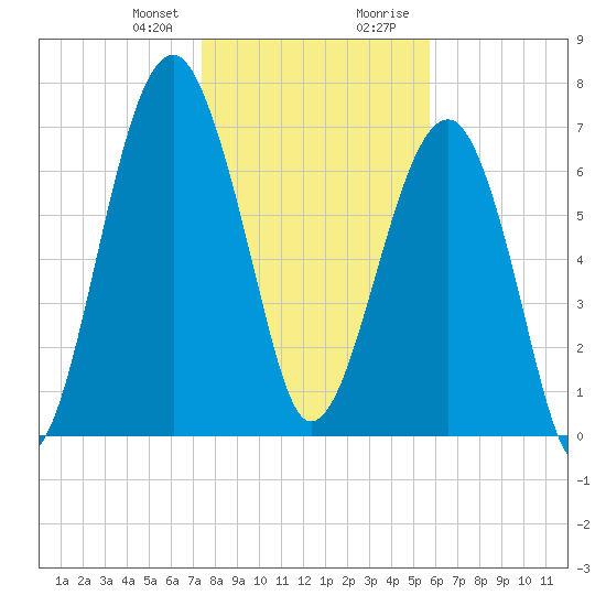 Dillard Creek tide chart for Friday, January 10, 2025