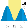 Dillard Creek tide chart for Friday, January 10, 2025