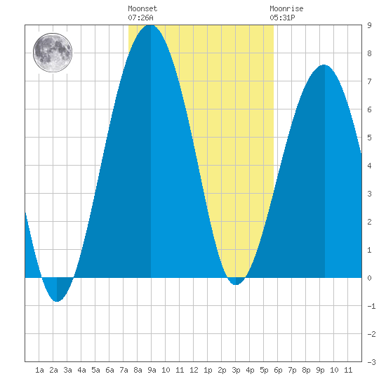 Dillard Creek tide chart for Monday, January 13, 2025