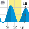 Dillard Creek tide chart for Monday, January 13, 2025