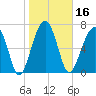 Dillard Creek tide chart for Thursday, January 16, 2025