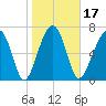 Dillard Creek tide chart for Friday, January 17, 2025