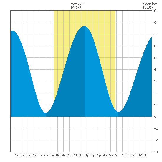 Dillard Creek tide chart for Saturday, January 18, 2025