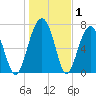 Dillard Creek tide chart for Wednesday, January 1, 2025