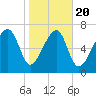 Dillard Creek tide chart for Monday, January 20, 2025