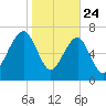 Dillard Creek tide chart for Friday, January 24, 2025