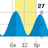 Dillard Creek tide chart for Monday, January 27, 2025