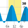 Dillard Creek tide chart for Thursday, January 30, 2025