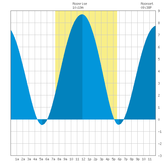 Dillard Creek tide chart for Friday, January 3, 2025