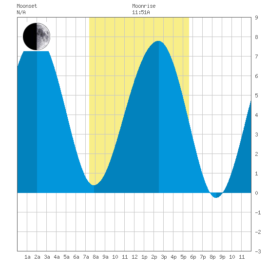 Dillard Creek tide chart for Monday, January 6, 2025