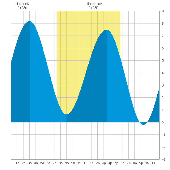 Dillard Creek tide chart for Tuesday, January 7, 2025