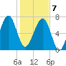 Dillard Creek tide chart for Tuesday, January 7, 2025