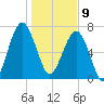 Dillard Creek tide chart for Thursday, January 9, 2025