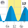 Dillard Creek tide chart for Wednesday, February 12, 2025
