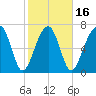 Dillard Creek tide chart for Sunday, February 16, 2025