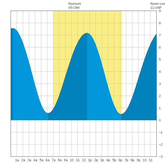 Dillard Creek tide chart for Monday, February 17, 2025