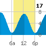 Dillard Creek tide chart for Monday, February 17, 2025