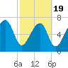 Dillard Creek tide chart for Wednesday, February 19, 2025