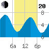 Dillard Creek tide chart for Thursday, February 20, 2025