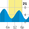 Dillard Creek tide chart for Friday, February 21, 2025