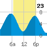 Dillard Creek tide chart for Sunday, February 23, 2025