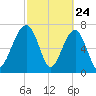 Dillard Creek tide chart for Monday, February 24, 2025