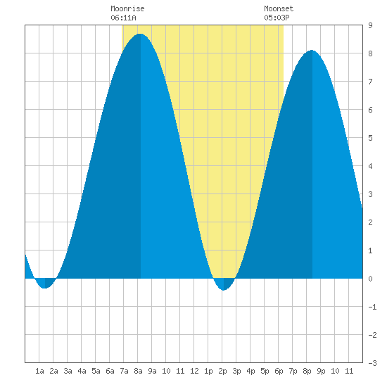 Dillard Creek tide chart for Wednesday, February 26, 2025